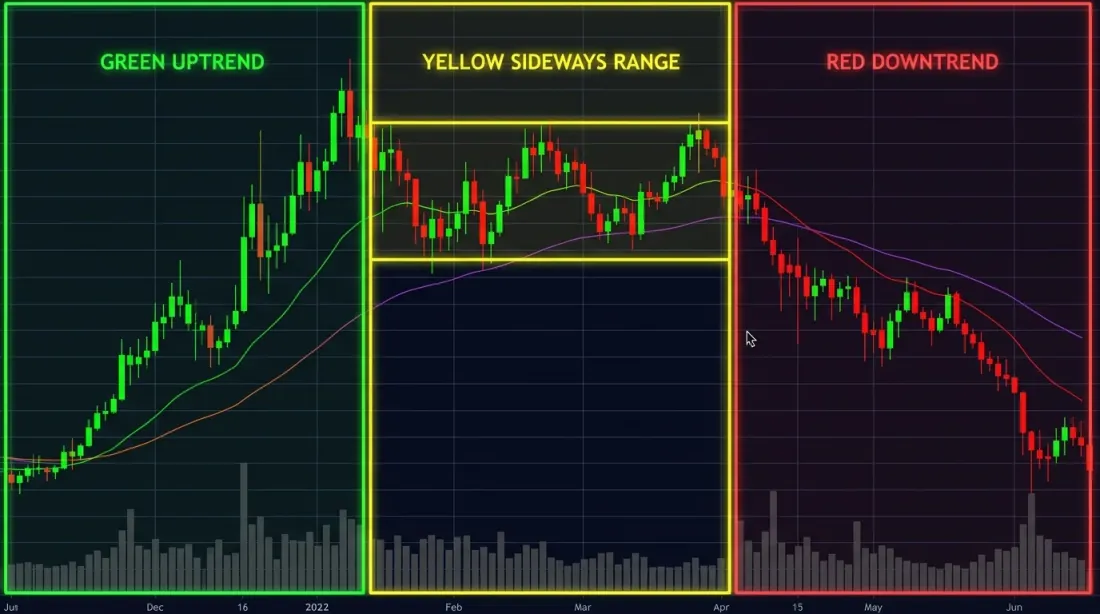 Three market regimes